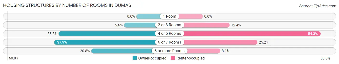 Housing Structures by Number of Rooms in Dumas