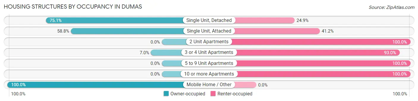 Housing Structures by Occupancy in Dumas
