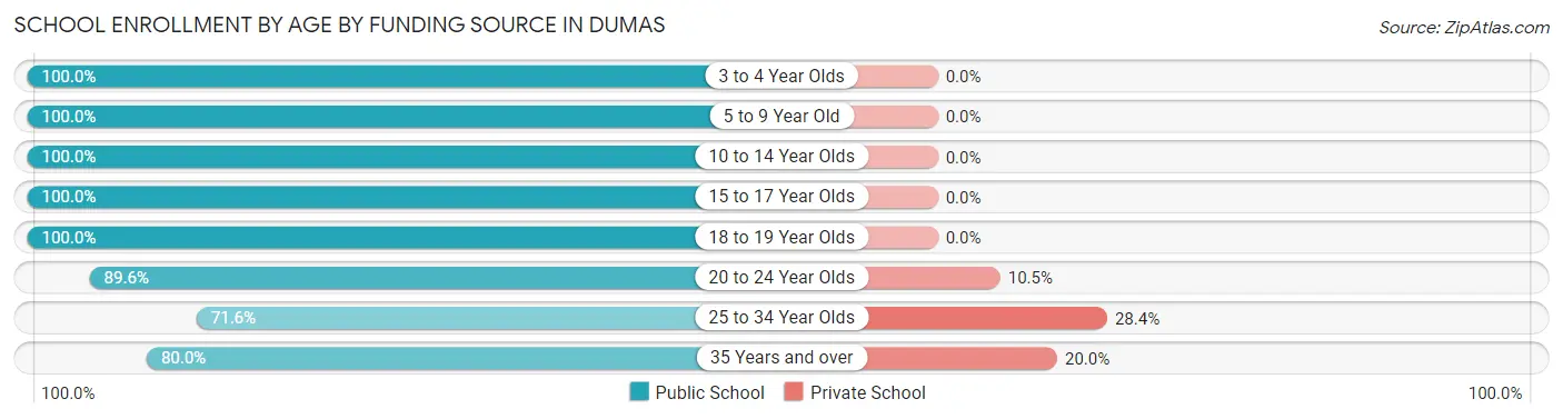 School Enrollment by Age by Funding Source in Dumas
