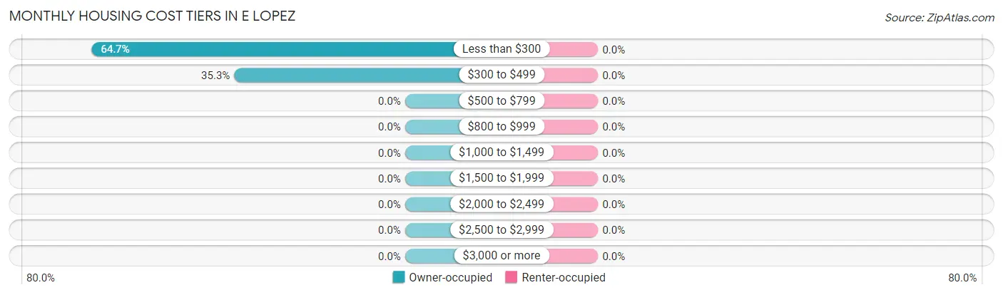 Monthly Housing Cost Tiers in E Lopez