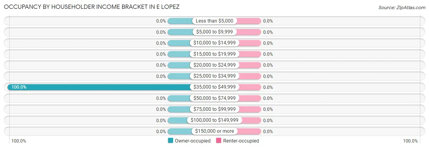 Occupancy by Householder Income Bracket in E Lopez