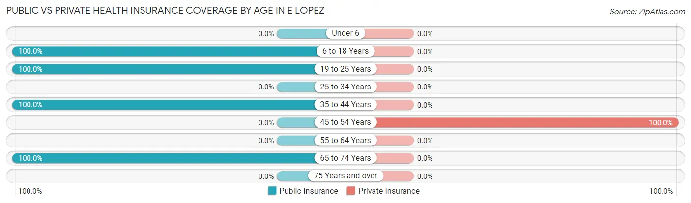 Public vs Private Health Insurance Coverage by Age in E Lopez