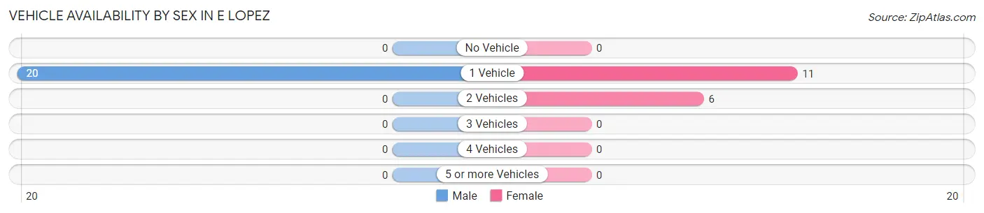 Vehicle Availability by Sex in E Lopez