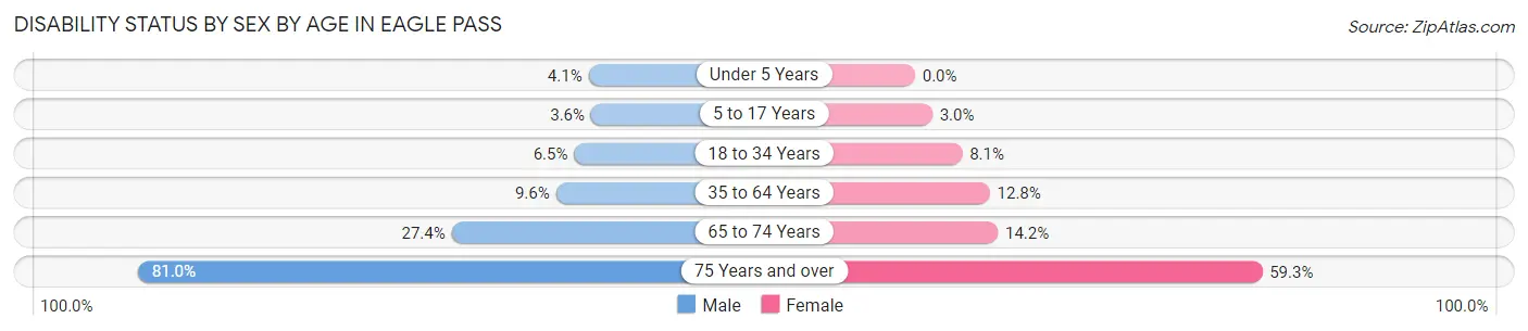 Disability Status by Sex by Age in Eagle Pass