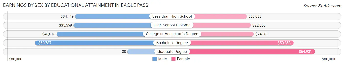 Earnings by Sex by Educational Attainment in Eagle Pass