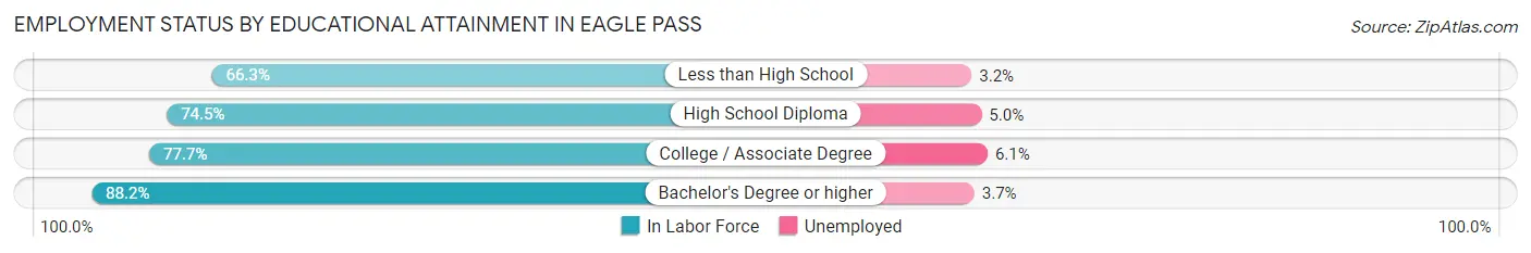 Employment Status by Educational Attainment in Eagle Pass