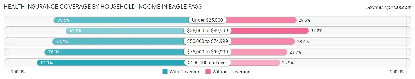 Health Insurance Coverage by Household Income in Eagle Pass