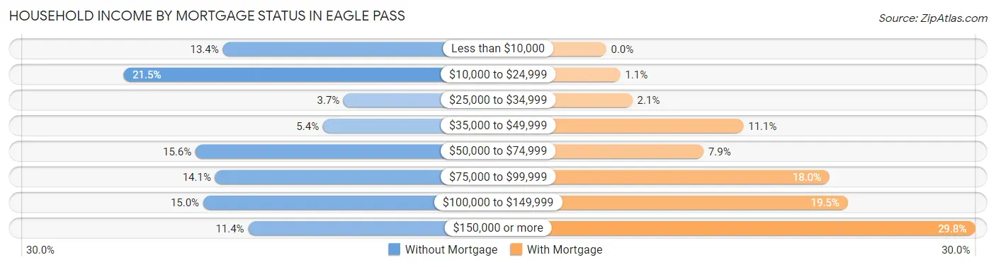Household Income by Mortgage Status in Eagle Pass