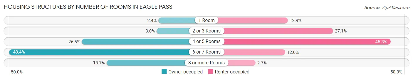 Housing Structures by Number of Rooms in Eagle Pass