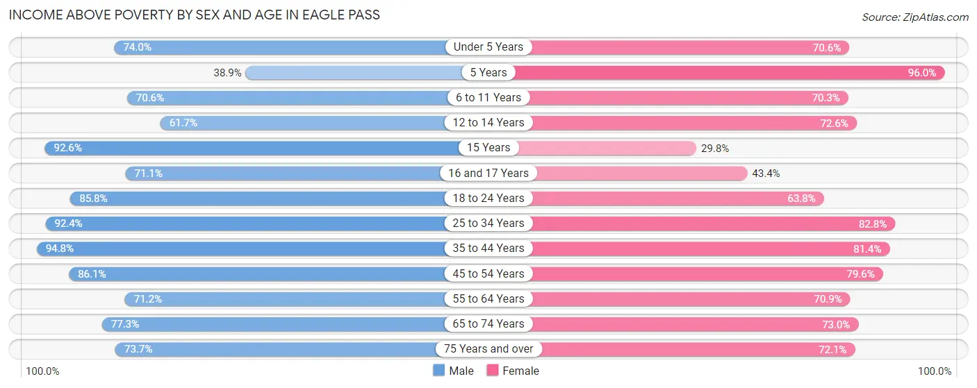 Income Above Poverty by Sex and Age in Eagle Pass
