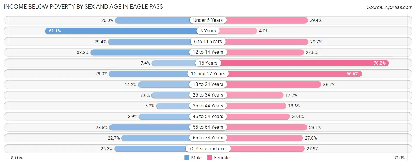 Income Below Poverty by Sex and Age in Eagle Pass