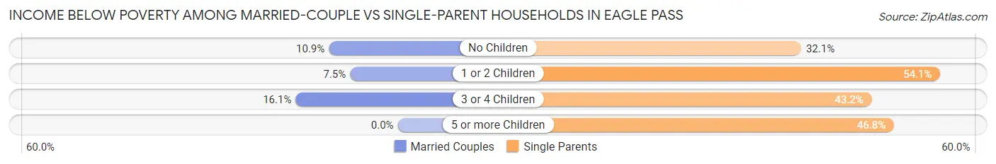 Income Below Poverty Among Married-Couple vs Single-Parent Households in Eagle Pass