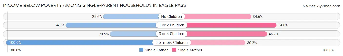 Income Below Poverty Among Single-Parent Households in Eagle Pass
