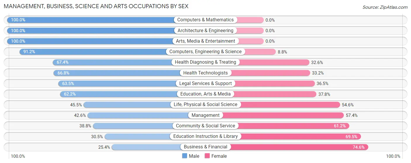 Management, Business, Science and Arts Occupations by Sex in Eagle Pass