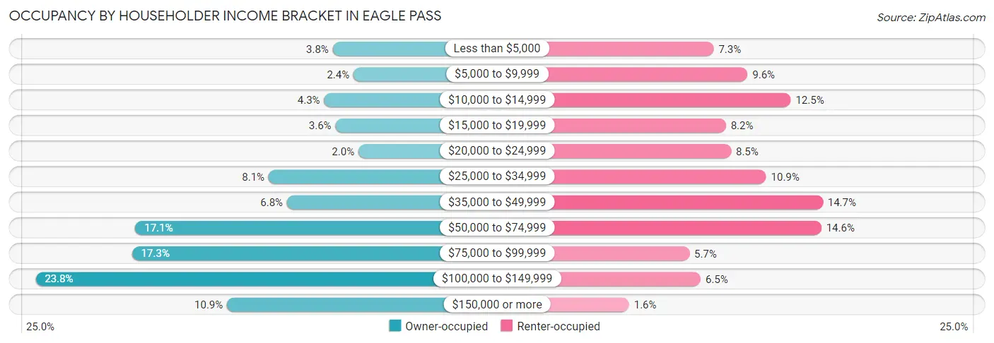 Occupancy by Householder Income Bracket in Eagle Pass