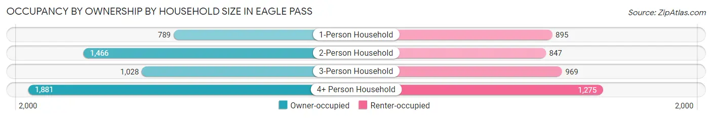 Occupancy by Ownership by Household Size in Eagle Pass