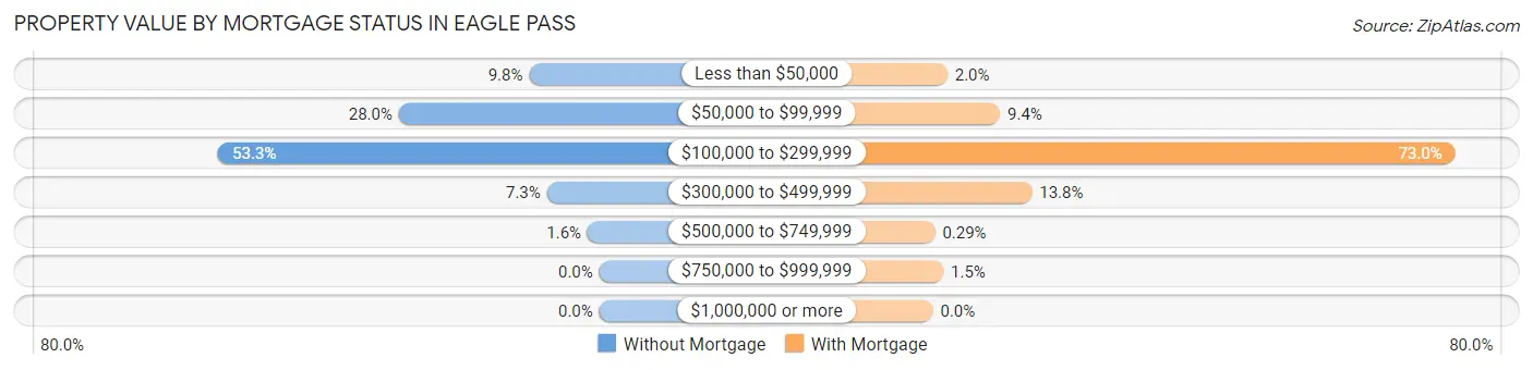 Property Value by Mortgage Status in Eagle Pass