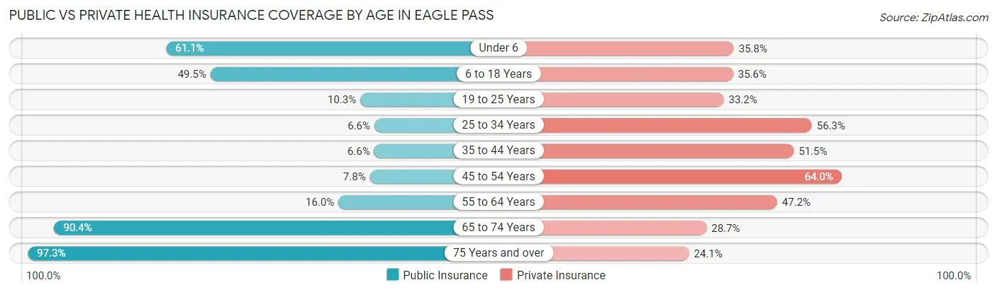 Public vs Private Health Insurance Coverage by Age in Eagle Pass