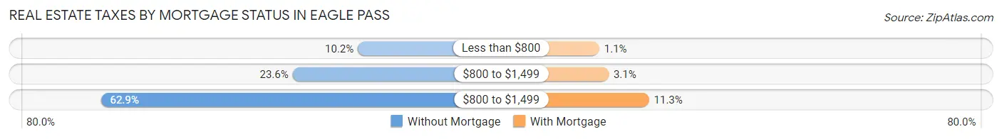 Real Estate Taxes by Mortgage Status in Eagle Pass