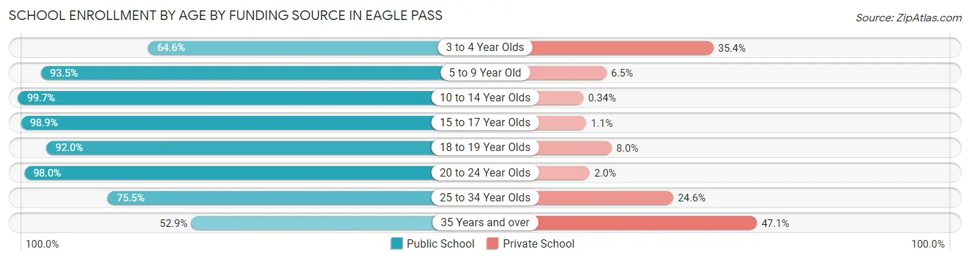School Enrollment by Age by Funding Source in Eagle Pass