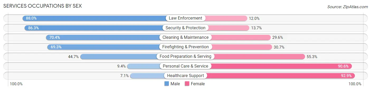 Services Occupations by Sex in Eagle Pass