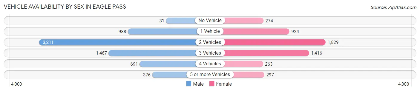 Vehicle Availability by Sex in Eagle Pass