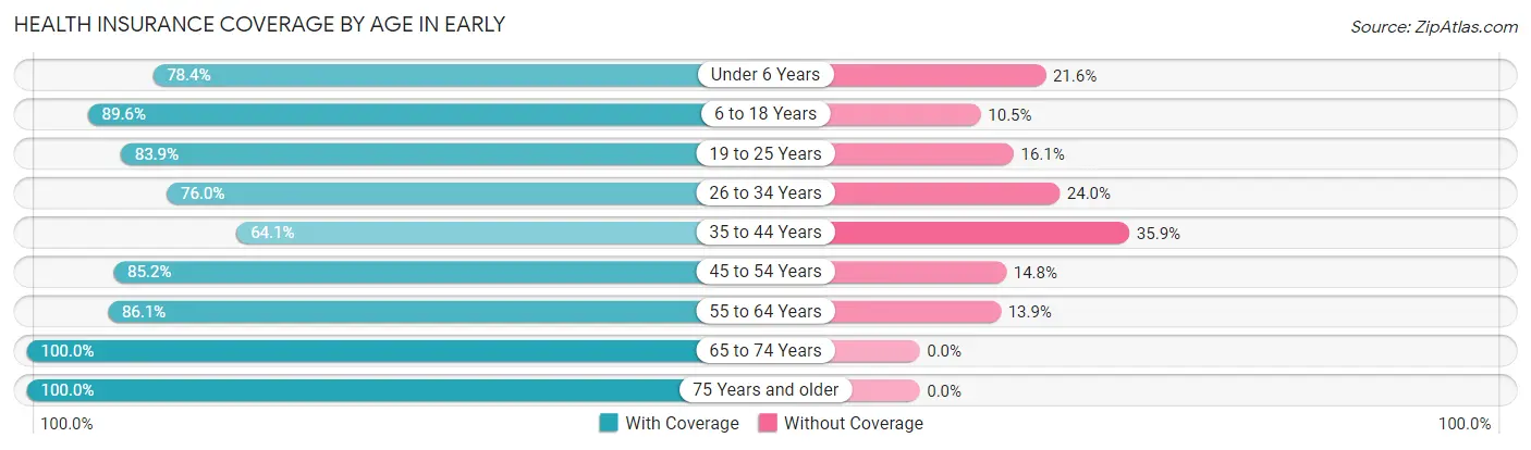 Health Insurance Coverage by Age in Early