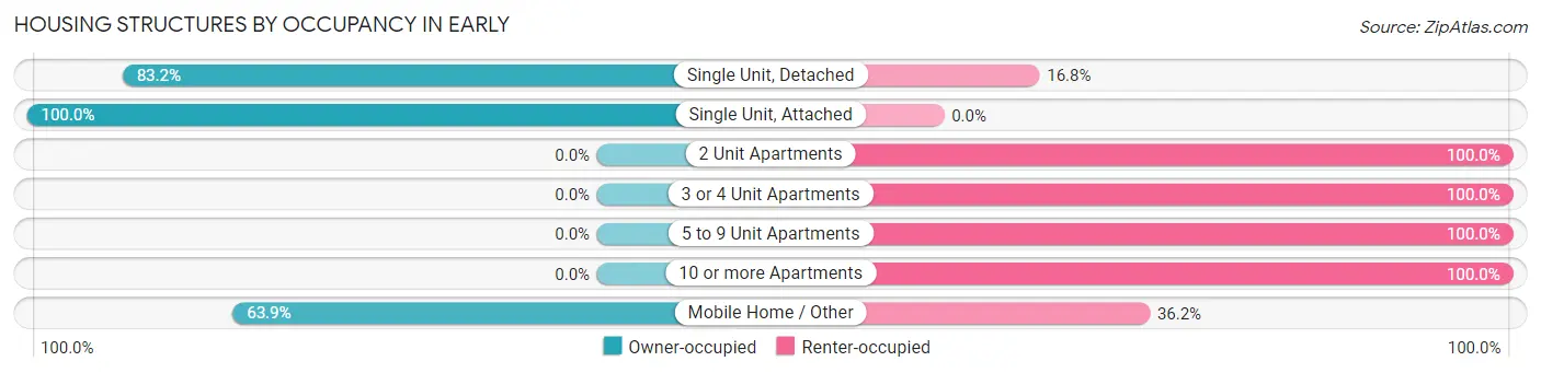 Housing Structures by Occupancy in Early