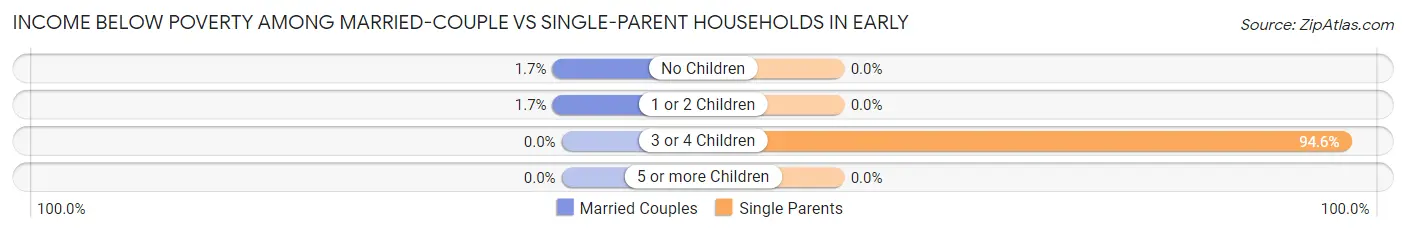 Income Below Poverty Among Married-Couple vs Single-Parent Households in Early