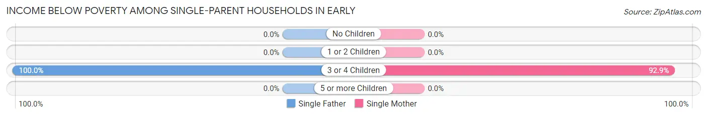 Income Below Poverty Among Single-Parent Households in Early
