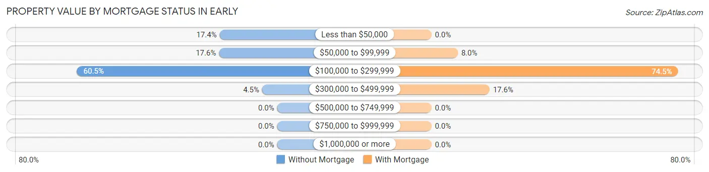 Property Value by Mortgage Status in Early