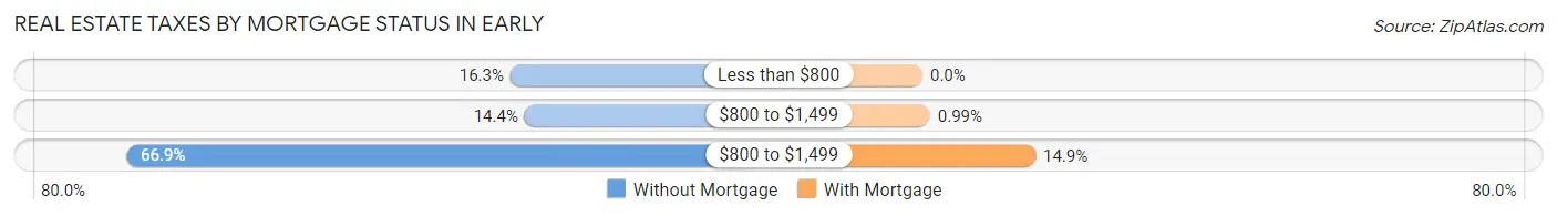 Real Estate Taxes by Mortgage Status in Early