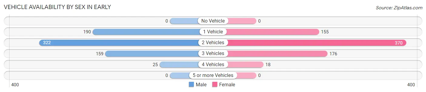 Vehicle Availability by Sex in Early