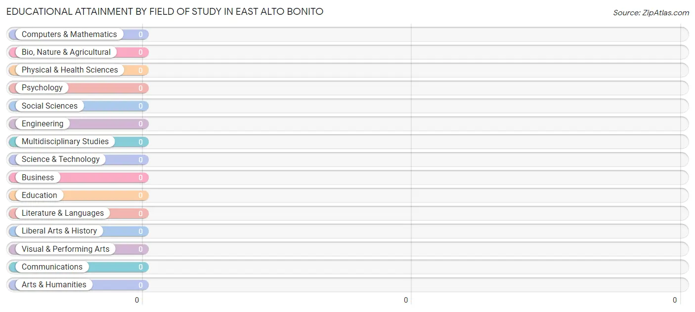 Educational Attainment by Field of Study in East Alto Bonito