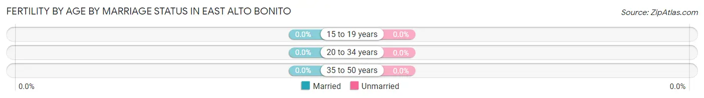 Female Fertility by Age by Marriage Status in East Alto Bonito