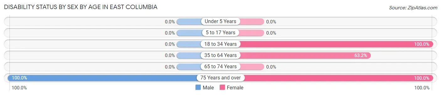 Disability Status by Sex by Age in East Columbia