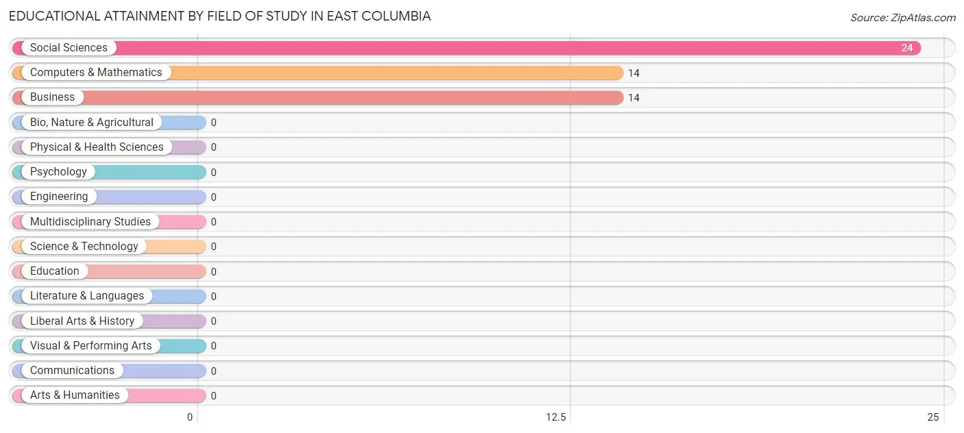 Educational Attainment by Field of Study in East Columbia