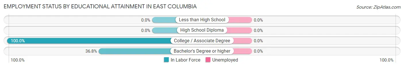 Employment Status by Educational Attainment in East Columbia