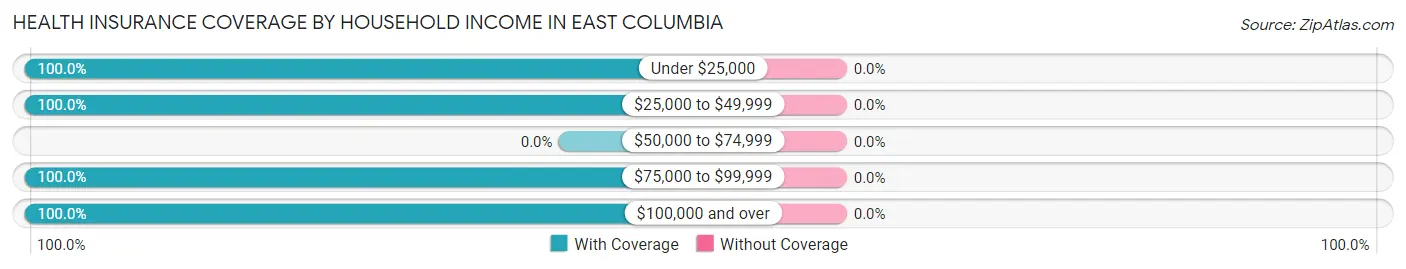 Health Insurance Coverage by Household Income in East Columbia