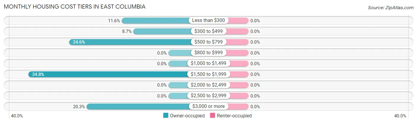 Monthly Housing Cost Tiers in East Columbia