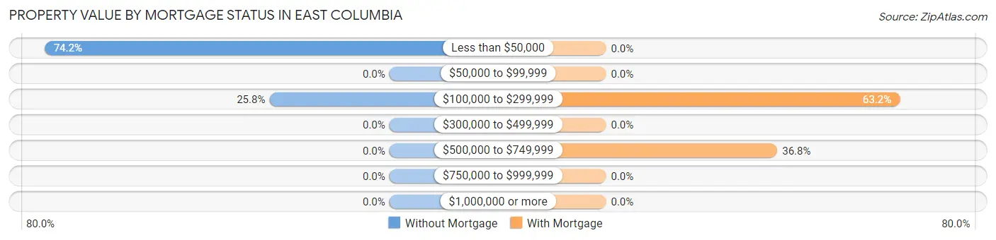 Property Value by Mortgage Status in East Columbia