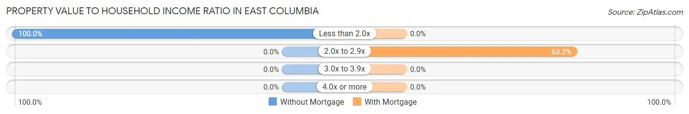 Property Value to Household Income Ratio in East Columbia