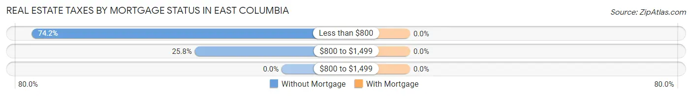 Real Estate Taxes by Mortgage Status in East Columbia