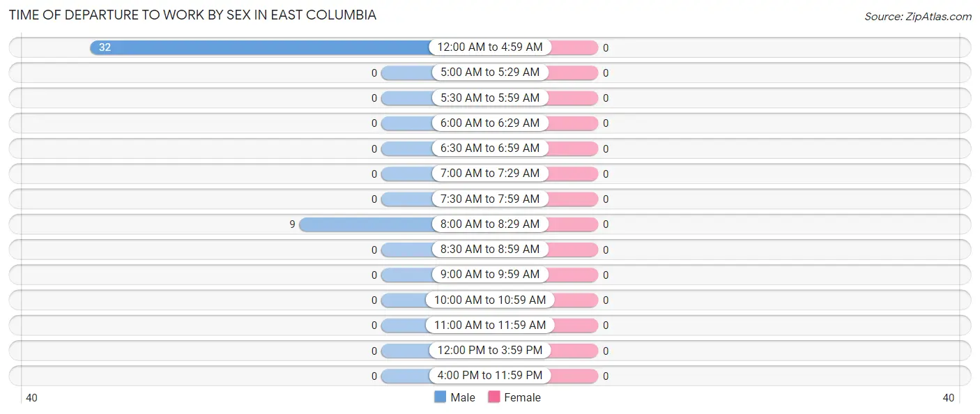 Time of Departure to Work by Sex in East Columbia