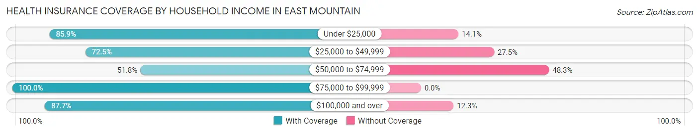 Health Insurance Coverage by Household Income in East Mountain