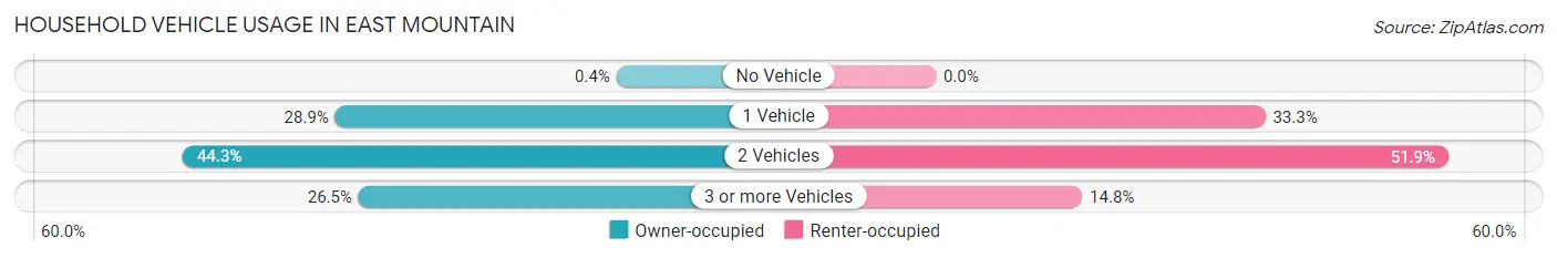 Household Vehicle Usage in East Mountain