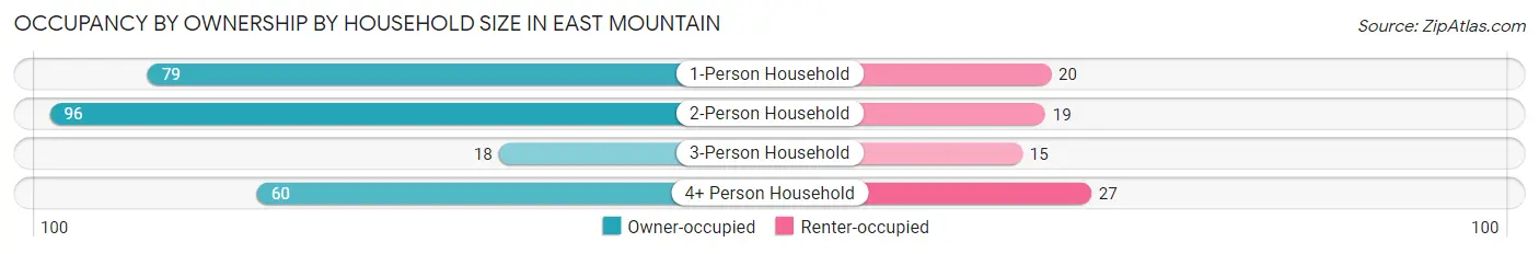 Occupancy by Ownership by Household Size in East Mountain