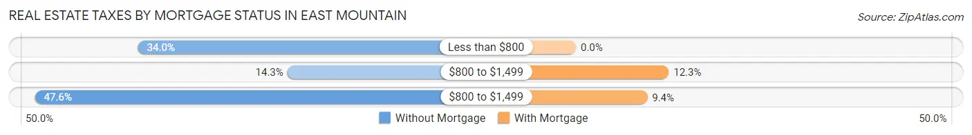 Real Estate Taxes by Mortgage Status in East Mountain