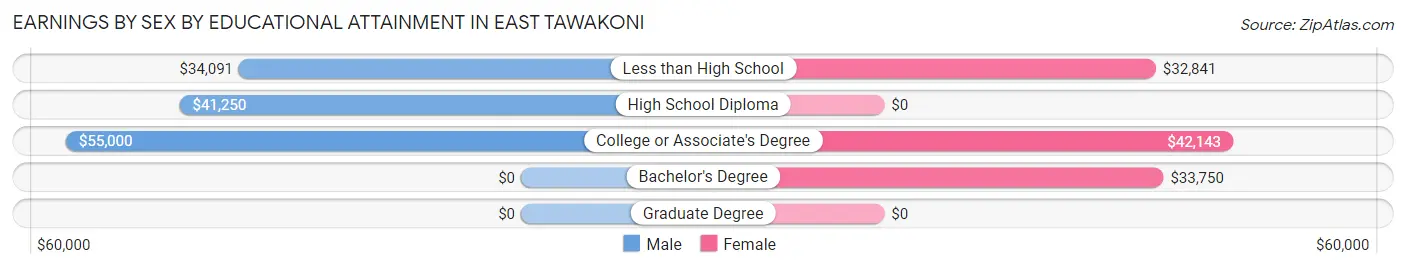 Earnings by Sex by Educational Attainment in East Tawakoni