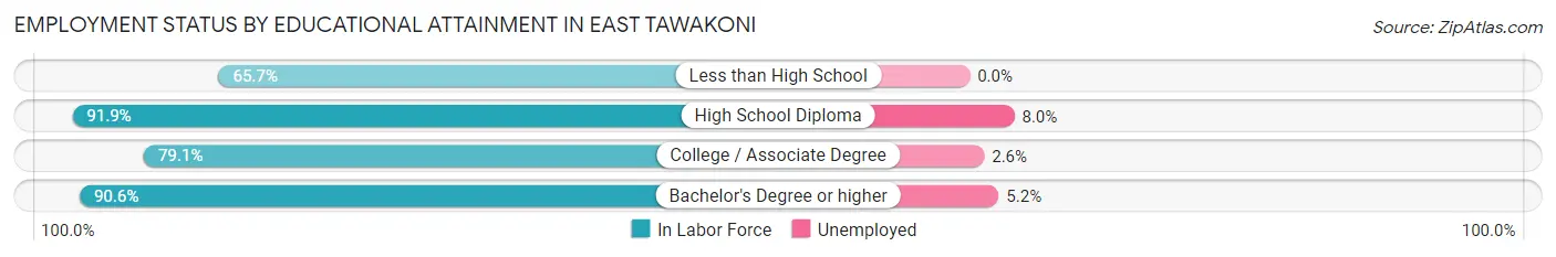 Employment Status by Educational Attainment in East Tawakoni